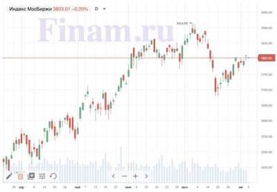 Российский рынок открылся снижением - продают нефтяников - smartmoney.one