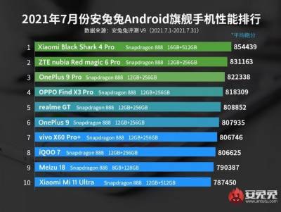 Xiaomi Black Shark 4 Pro уже пятый месяц возглавляет рейтинг AnTuTu, но скоро его подвинут - bin.ua - Украина