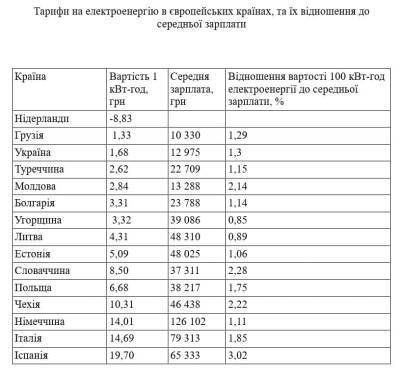Украинцы платят за электричество не меньше европейцев: сравниваем тарифы - narodna-pravda.ua - Украина