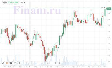 Котировки индексов на сегодня Нефть слегка дорожает, Азия не определилась с направлением - smartmoney.one - США
