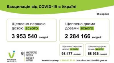 Украина установила новый рекорд по вакцинации - delo.ua - Украина