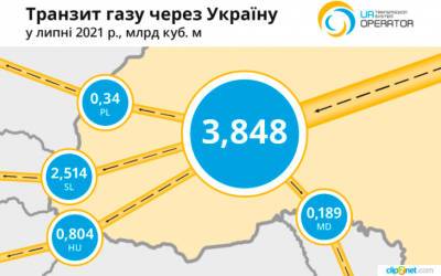 Газпром опустошает свои газохранилища в ЕС, чтобы не увеличивать транзит через Украину - bin.ua - Австрия - Россия - Украина - Германия