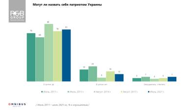 Каждый десятый в Украине на считает себя патриотом, — опрос - narodna-pravda.ua - США - Украина - Ухань