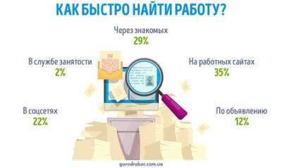 Как лучше искать работу ‒ опрос GorodRabot.com.ua - vkurse.net - Украина