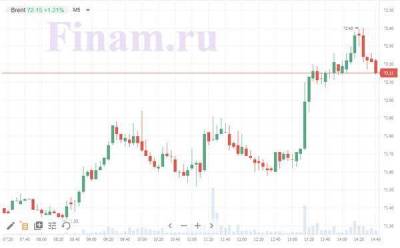 Рынки замерли в ожидании статистики из США - smartmoney.one - США