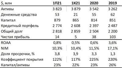 Credito Real (BB-/BB): шансы на восстановление стоимости бондов заметно возросли - smartmoney.one - США