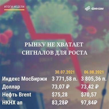 Итоги пятницы, 6 августа: Возвращение коронавирусных страхов утянуло рынок РФ в минус - smartmoney.one - Россия - США - Петропавловск - Petropavlovsk
