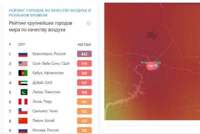 Мира Городов - Красноярск лидирует с пугающим отрывом в мировом рейтинге самых грязных городов мира - kras.mk.ru - Москва - Красноярск - респ. Саха - Афганистан - Кабул - Экология