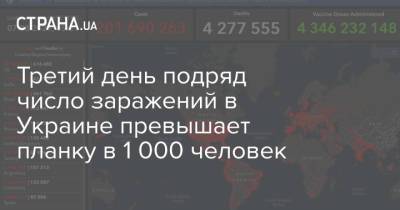 Третий день подряд число заражений в Украине превышает планку в 1 000 человек - strana.ua - Украина - Харьковская обл. - Днепропетровская обл. - Одесская обл. - Херсонская обл.