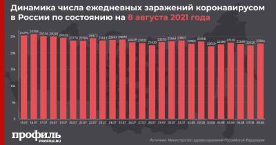 За сутки в России выявили 22866 новых случаев COVID-19 - profile.ru - Москва - Россия - Санкт-Петербург - Московская обл. - Чукотка