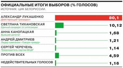 Александр Лукашенко - Светлана Тихановская - Год после выборов: $1,7 млрд санкций и 4600 уголовных дел - udf.by - Россия - Китай - США - Казахстан - Белоруссия
