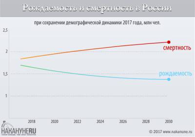 В июне рост смертности в России составил 14% - nakanune.ru - Россия - Краснодарский край - респ. Ингушетия - Приморье край - респ. Саха - Чукотка - окр. Янао - окр.Ненецкий