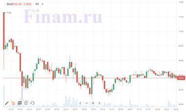 Котировки индексов на сегодня Нефть падает, Азия в основном в плюсе - smartmoney.one