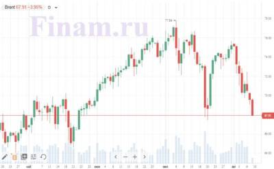 Падение цен на нефть ускорилось до 4% - smartmoney.one - Москва - Китай