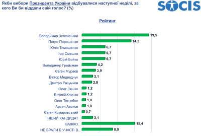 Владимир Зеленский - Петр Порошенко - За Зеленского готовы проголосовать 19,5% украинцев, за Порошенко - 14,3%, - опрос «СОЦИСа» - bin.ua - Украина - Крым