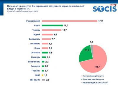 Большинство украинцев уверены, что страна идёт не туда - rf-smi.ru - Украина