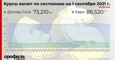 Курс доллара снизился до 73,21 рубля - profile.ru - США