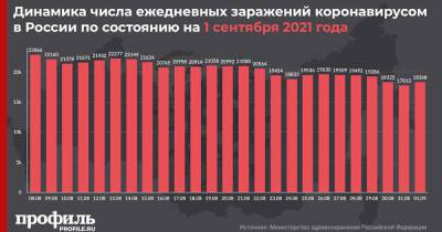 За сутки в России выявили 18368 новых случаев COVID-19 - profile.ru - Москва - Россия - Санкт-Петербург - Московская обл.