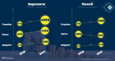 Крым, Луганск/Донецк против Киева. Сравнение цен, пенсий и зарплат в период с 2015 по 2021 гг. - cxid.info - Россия - США - Украина - Киев - Крым - Донецк - Луганск - Северодонецк