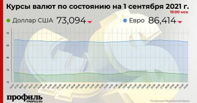 Средний курс доллара США на закрытии торгов составил 73,09 рубля - profile.ru - США