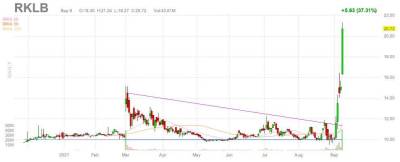 Первый отчет отправил котировки космической компании Rocket Lab вверх на 37% - smartmoney.one - США
