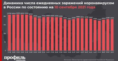 За сутки в России выявили 18341 новый случай заражения COVID-19 - profile.ru - Москва - Россия - Санкт-Петербург - Московская обл.