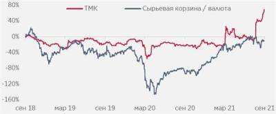ТМК укрепила конкурентные позиции на внутреннем рынке - smartmoney.one