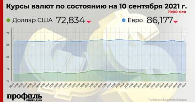 Доллар упал до 72,83 рубля на закрытии торгов - profile.ru