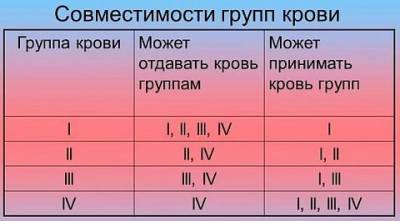 Ученые назвали самую проблемную для здоровья группу крови - w-n.com.ua