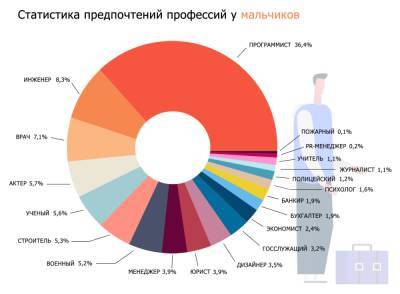 Ученые РАО выясняли, что влияет на выбор школьниками будущей профессии – Учительская газета - ug.ru - Россия