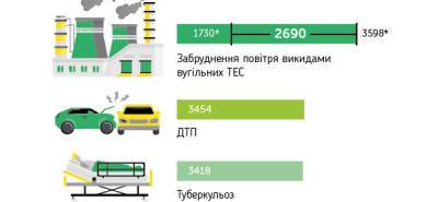 В ЕС умерло 1315 человек из-за выбросов украинских угольных ТЭС, а в Украине вдвое больше, — исследование - w-n.com.ua - Украина - Донецкая обл.