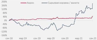 Переход в непубличный статус для "Акрона" более вероятен, чем размещение акций для повышения ликвидности - smartmoney.one