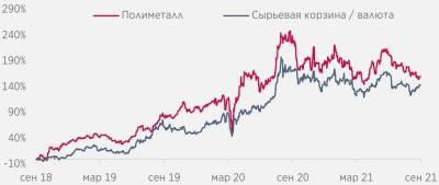 Ввод в эксплуатацию Нежданинского месторождения в 4 квартале может стимулировать рост акций "Полиметалла" - smartmoney.one