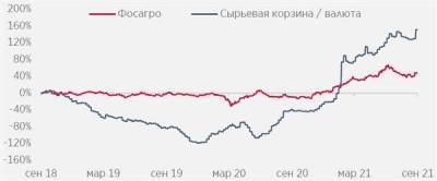 Акции "ФосАгро" предлагают хорошую возможность для участия в позднем сырьевом суперцикле - smartmoney.one
