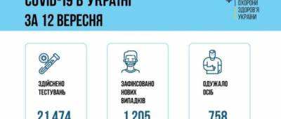 Минздрав обновил COVID-статистику на 13 сентября - w-n.com.ua - Украина