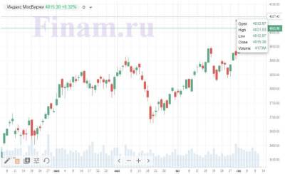 Внешний позитив толкает рынок РФ вверх - раскупаю "РУСАЛ" - smartmoney.one - Россия