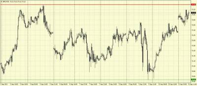Нефть подошла к важному уровню сопротивления - smartmoney.one - США