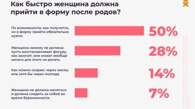 Итоги опроса: более половины мужчин считают, что женщина обязана восстановить фигуру после родов (ФОТО) - newdaynews.ru