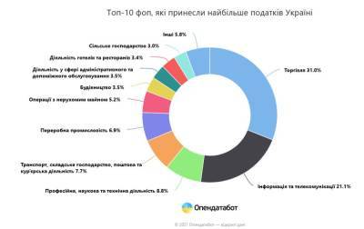 52 миллиарда за год: какие ФЛП приносят Украине больше всего налогов - bin.ua - Украина
