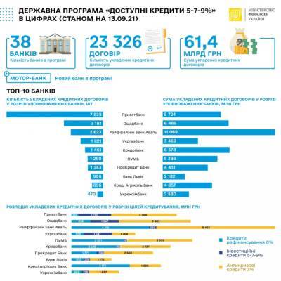 За неделю уполномоченные банки программы «5-7-9» выдали 351 кредит на общую сумму 1 млрд грн - bin.ua - Украина