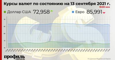 Курс евро в ходе торгов на Мосбирже опустился ниже 86 рублей впервые с 29 июня - profile.ru - США