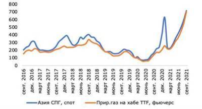 Акции "Газпрома" и "НОВАТЭКа" - бенефициары растущих цен на газ - smartmoney.one - Голландия