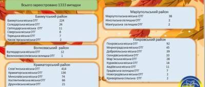 На Донетчине сообщили о новых случаях заражения COVID-19 среди медиков - w-n.com.ua
