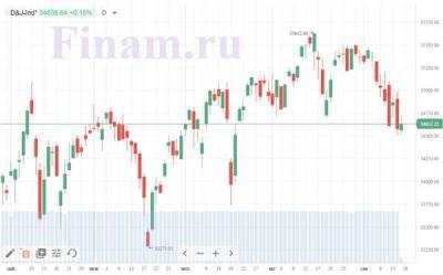 Фондовые индексы США в основном растут после выхода данных об увеличении промпроизводства - smartmoney.one - Москва - США