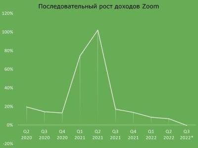 Zoom Video выходит на постковидный режим - smartmoney.one