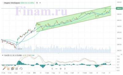 Индекс МосБиржи все ближе к отметке 4000 пунктов - smartmoney.one - Россия