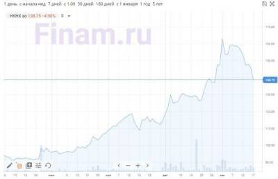 Акции НХКХ в лидерах снижения на фоне дивидендной отсечки - smartmoney.one