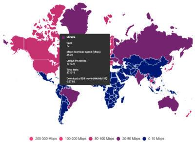 Украина на 77 месте в мировом рейтинге скорости интернета - bin.ua - Украина - Казахстан - Молдавия - Грузия - Белоруссия - Венгрия - Польша