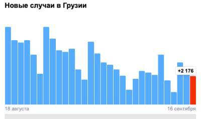 Covid-19 в Грузии: 2 176 человек заболели, 43 умерли, 2 838 выздоровели - eadaily.com - Грузия