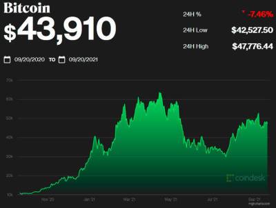 Стоимость биткоина упала ниже $44 тысяч - bin.ua - Китай - Украина